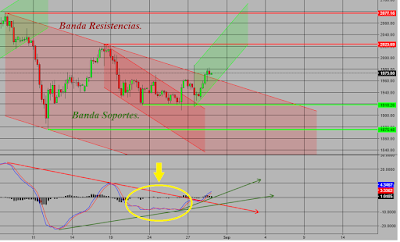 Oro, Corto/Medio/Intradía Plazos S35/2020...