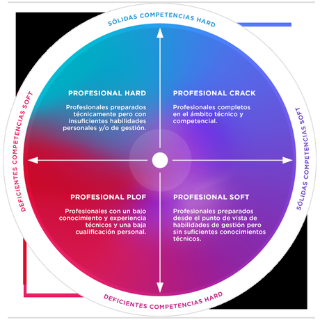 Competencias hard o competencias soft para tu equipo #Summer2020