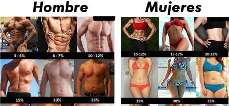 Calculadora de grasa corporal: Obtén tu porcentaje de grasa corporal al instante porcentaje grasa corporal mujeres y hombres