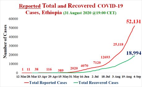 COVID19 en Etiopía: La curva sigue en ascenso y ya supera los 50.000 casos