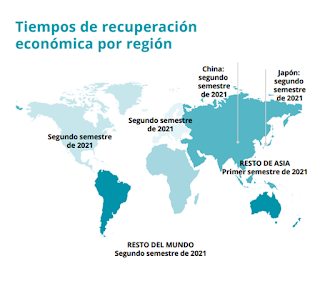 Escenarios posibles ante el COVID-19 - Tendencias de Recuperación