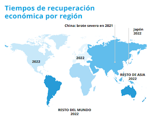 Escenarios posibles ante el COVID-19 - Tendencias de Recuperación