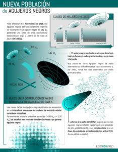 Detectan la fuente de ondas gravitacionales más masiva hasta ahora