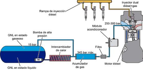 Funcionamiento GNL inyección directa Funcionamiento GNL inyección directa