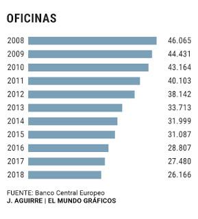 La duplicidad de oficinas implica cierres y ... by Mark de Zabaleta
