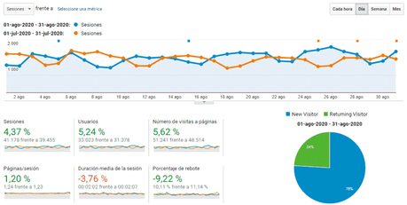 Vivir de un blog – Resumen de agosto 2020