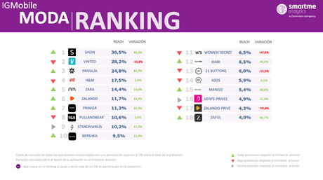 SHEIN lidera por primera vez en España el ranking de las apps de moda al superar a gigantes como Vinted o Privalia