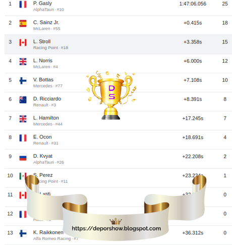 Pierre Gasly es el 109º ganador del Campeonato del Mundo de Pilotos al vencer el GP de Italia.