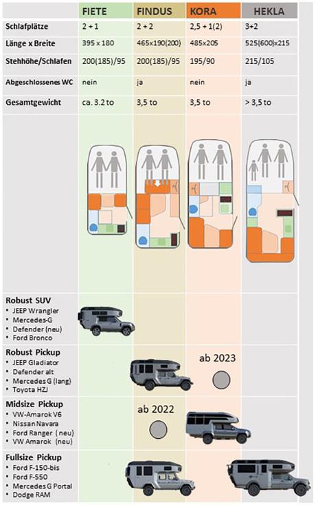 Convierte tu 4×4 en una casa con ruedas