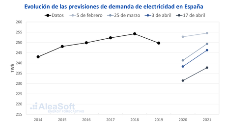 AleaSoft: Siguiendo la evolución de los mercados y la financiación de proyectos renovables a largo plazo AleaSoft: Siguiendo la evolución de los mercados y la financiación de proyectos renovables a largo plazo