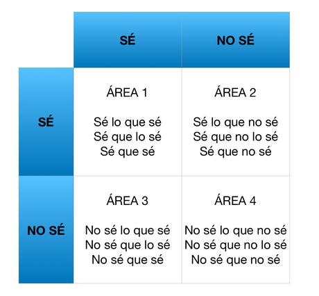 El cuadrante del saber