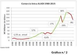 Comercio regional en AL, según ALADI