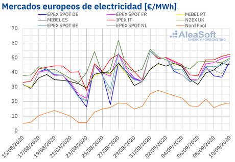 AleaSoft: La eólica, los combustibles y el CO2 frenan por ahora la recuperación de los mercados europeos AleaSoft: La eólica, los combustibles y el CO2 frenan por ahora la recuperación de los mercados europeos