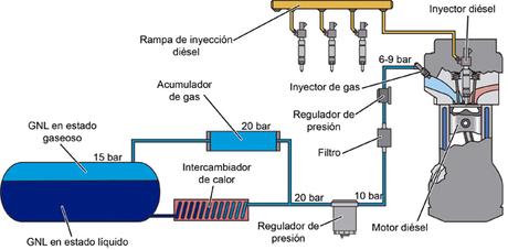 Funcionamiento GNL inyección indirecta Funcionamiento GNL inyección indirecta