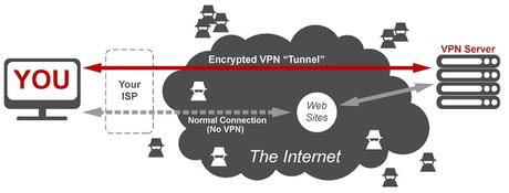 Ventajas y desventajas de las conexiones VPN