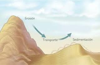 LA GEODINÁMICA TERRESTRE: EL PROCESO DE FORMACIÓN DE RELIEVE