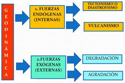 LA GEODINÁMICA TERRESTRE: EL PROCESO DE FORMACIÓN DE RELIEVE LA GEODINÁMICA TERRESTRE: EL PROCESO DE FORMACIÓN DE RELIEVE