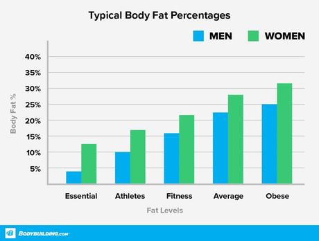 Gráfico de porcentajes típicos de grasa corporal.