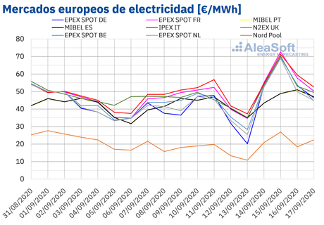 AleaSoft: La caída de las renovables y la subida de demanda, gas y co2 impulsan los precios de los mercados