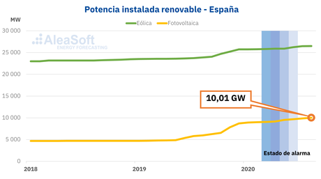 AleaSoft: Continúa la ‘alegría’ en la financiación de las renovables a pesar de la crisis