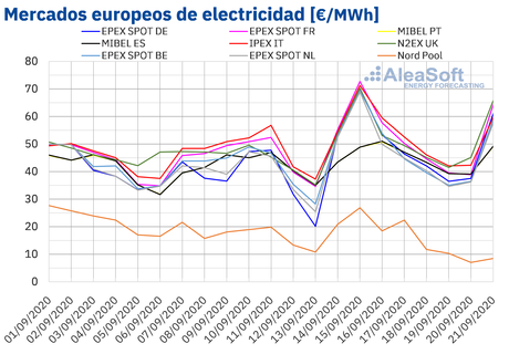 AleaSoft: Picos de más de 200 €/mwh en algunos mercados eléctricos europeos