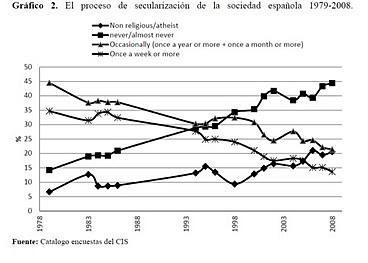 Iglesia y religión en España, ya no son lo que eran. (3)