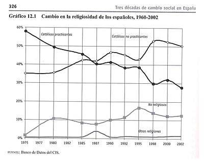 Iglesia y religión en España, ya no son lo que eran. (3)