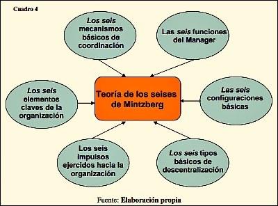 La teoría de los “Seises de Mintzberg”: un paradigma para estudiar y lograr el éxito de las pequeñas y medianas empresas. La teoría de los “Seises de Mintzberg”: un paradigma para estudiar y lograr el éxito de las pequeñas y medianas empresas.