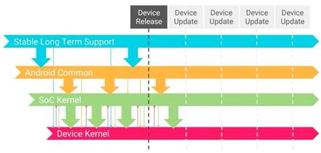 A partir de Android 12 los móviles se actualizarán antes. ¿Cómo lo conseguirán?