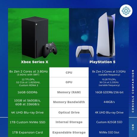 PS5 vs Xbox Series X Fecha de lanzamiento y precios