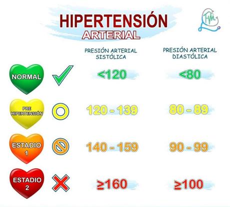 Síntomas de tener la Presión Alta