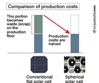 Paneles solares fotovoltaicos curvos
