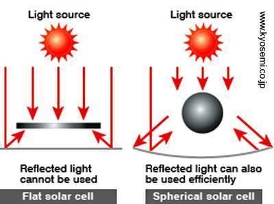 Paneles solares fotovoltaicos curvos