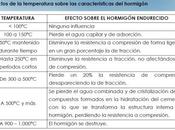 Influencia temperatura hormigón