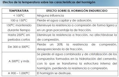 Influencia de la temperatura en el hormigón.