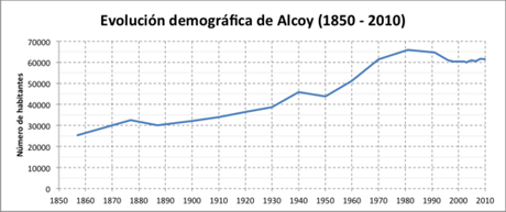 poblacion alcoy, demografia alcoi