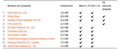 Las empresas chinas dominan la producción mundial de módulos fotovoltaicos