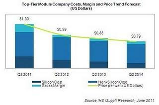 Módulos fotovoltaicos a 1 $/W (0,70 €) en un futuro muy cercano