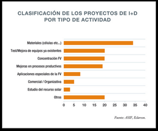 La actividad de I+D en el sector de la energía solar fotovoltaica española