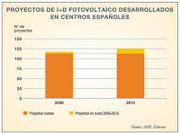 La actividad de I+D en el sector de la energía solar fotovoltaica española