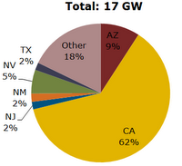 Mercado fotovoltaico de los EE.UU. en pleno crecimiento