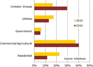 El liderazgo de Europa en energía solar y su futuro