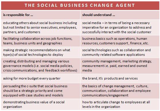 ‘Empresa 2.0′ exige ‘liderazgo 2.0′