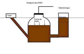 digestor de biogas