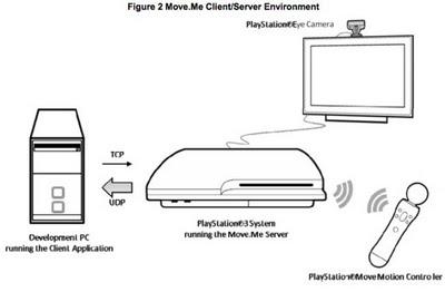 Sony lanza Move.me, el SDK oficial para PS3 y PlayStation Move