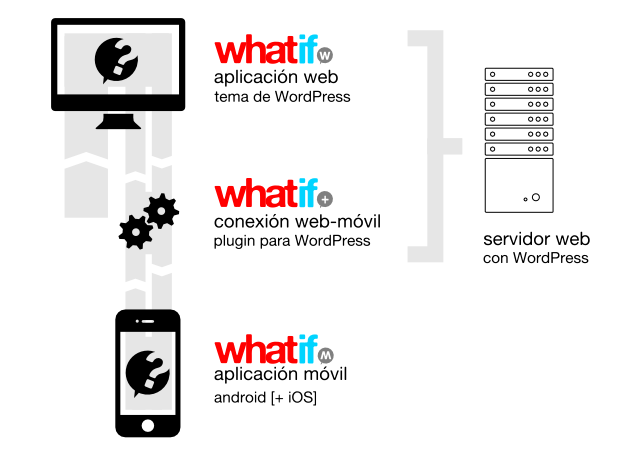 Conexión entre aplicaciones Whatif - using TheNounProject.com