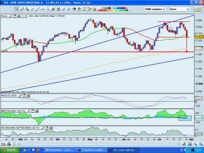 Dow Jones, cierre sobre soporte y posible activación de doble techo.