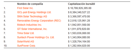 Ranking de las 10 mayores compañías de energía solar con mayor capitalización en bolsa