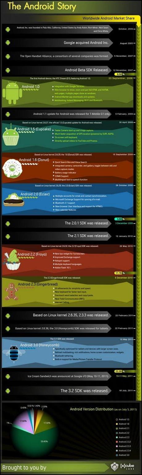 La historia de Android en una imagen