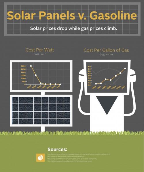 infographic cost of solar v gas prices.original 500x598 Mitos coste 